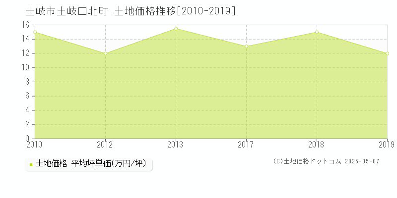 土岐市土岐口北町の土地価格推移グラフ 