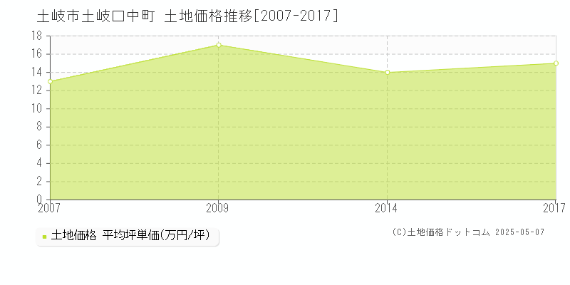 土岐口中町(土岐市)の土地価格推移グラフ(坪単価)[2007-2017年]