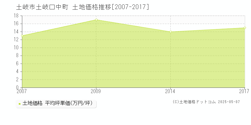 土岐市土岐口中町の土地価格推移グラフ 