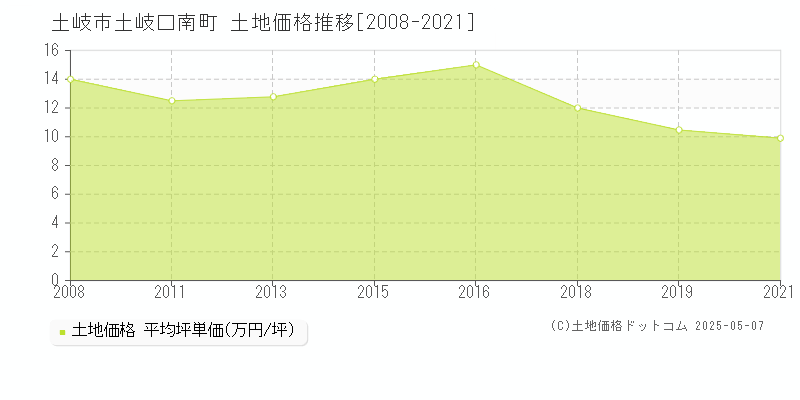 土岐口南町(土岐市)の土地価格推移グラフ(坪単価)[2008-2021年]