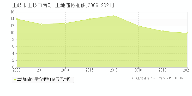 土岐市土岐口南町の土地価格推移グラフ 