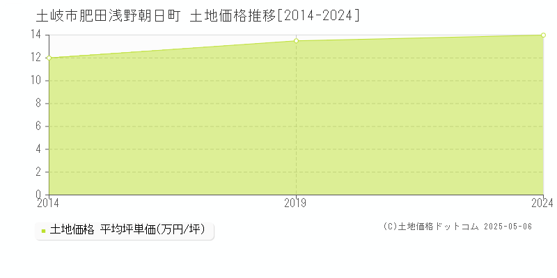肥田浅野朝日町(土岐市)の土地価格推移グラフ(坪単価)[2014-2024年]