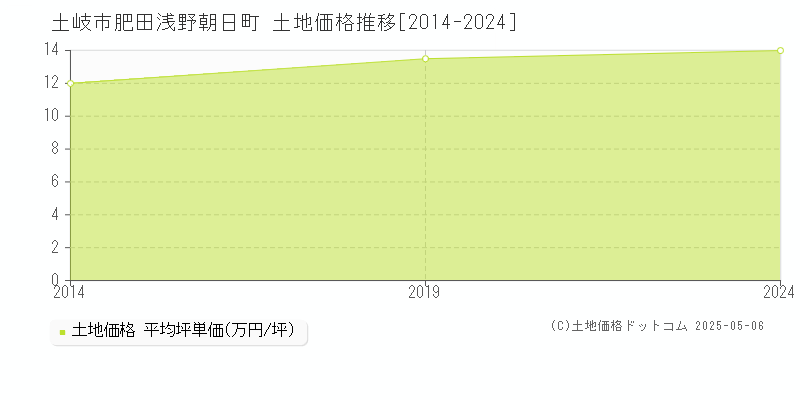 土岐市肥田浅野朝日町の土地価格推移グラフ 