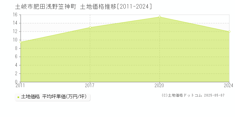 肥田浅野笠神町(土岐市)の土地価格推移グラフ(坪単価)[2011-2024年]