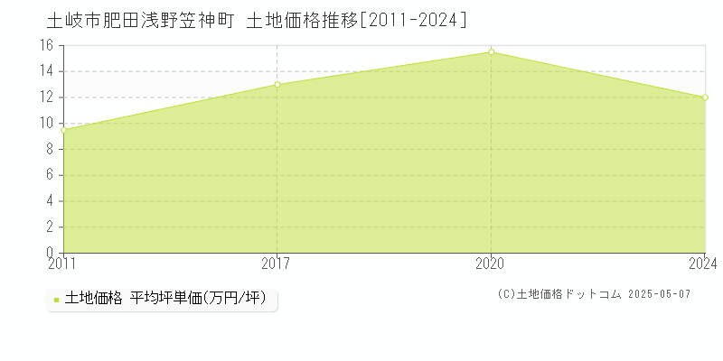 土岐市肥田浅野笠神町の土地価格推移グラフ 