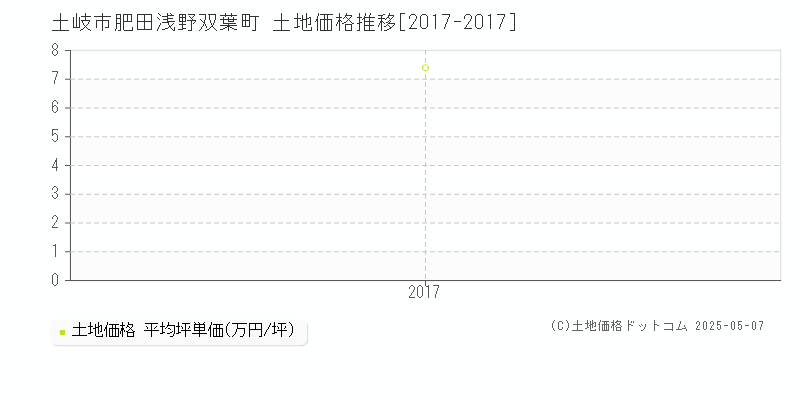 土岐市肥田浅野双葉町の土地価格推移グラフ 