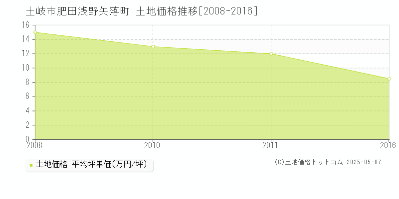 肥田浅野矢落町(土岐市)の土地価格推移グラフ(坪単価)[2008-2016年]