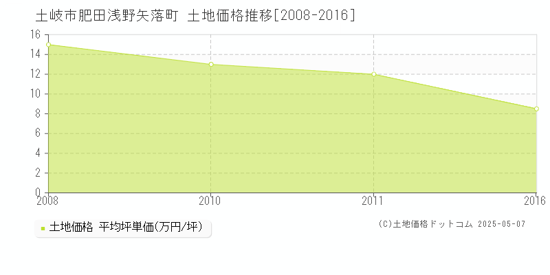 土岐市肥田浅野矢落町の土地価格推移グラフ 