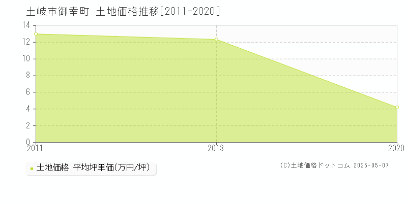 御幸町(土岐市)の土地価格推移グラフ(坪単価)[2011-2020年]