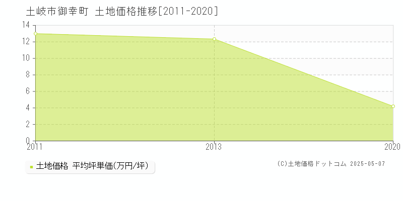 土岐市御幸町の土地価格推移グラフ 