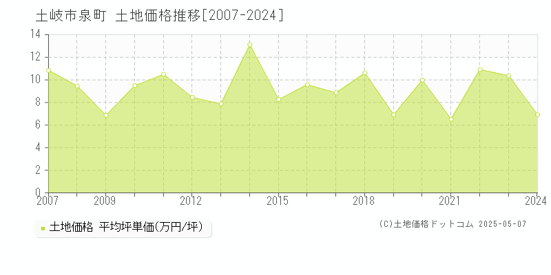 泉町(土岐市)の土地価格推移グラフ(坪単価)[2007-2024年]