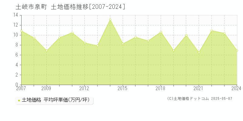 土岐市泉町の土地価格推移グラフ 