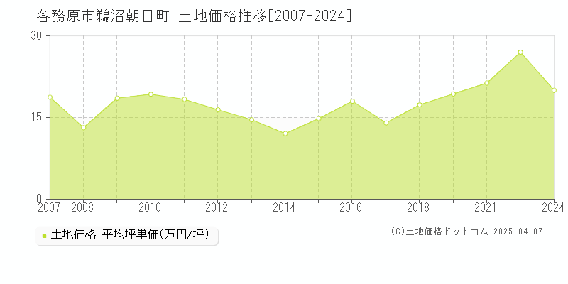 各務原市鵜沼朝日町の土地価格推移グラフ 