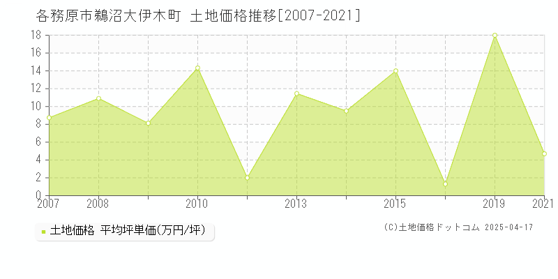 各務原市鵜沼大伊木町の土地取引価格推移グラフ 