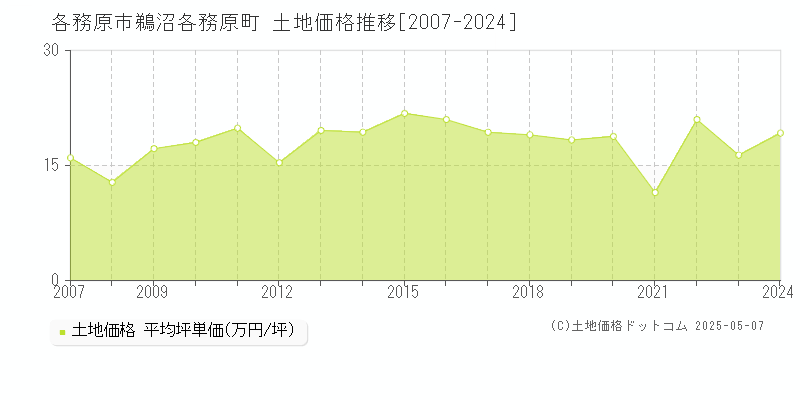 鵜沼各務原町(各務原市)の土地価格推移グラフ(坪単価)[2007-2024年]
