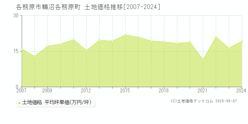 各務原市鵜沼各務原町の土地取引価格推移グラフ 