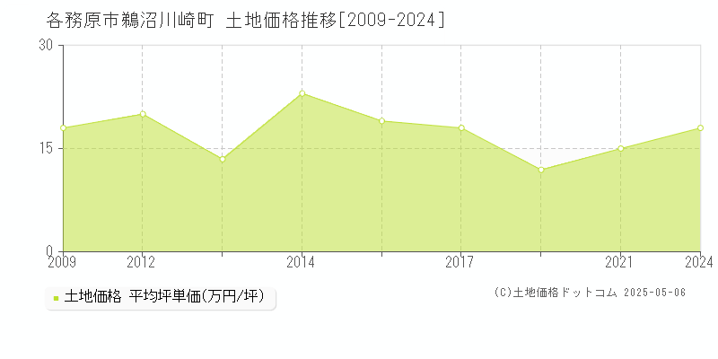 鵜沼川崎町(各務原市)の土地価格推移グラフ(坪単価)[2009-2024年]