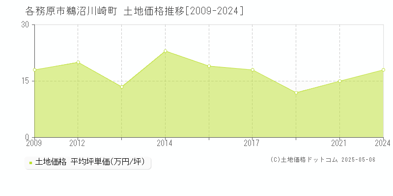 各務原市鵜沼川崎町の土地価格推移グラフ 