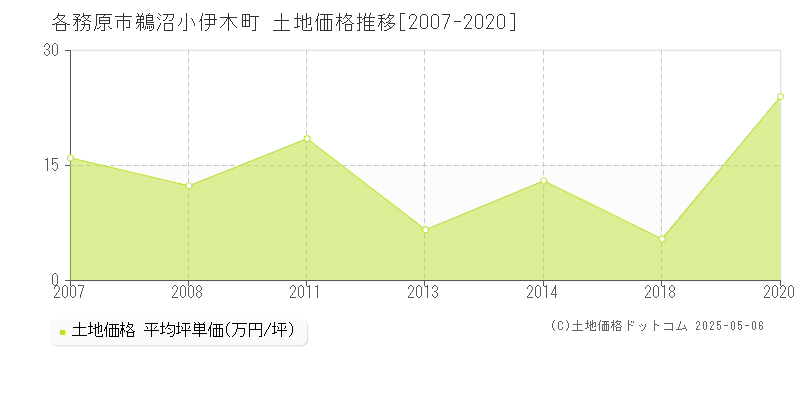 鵜沼小伊木町(各務原市)の土地価格推移グラフ(坪単価)[2007-2020年]