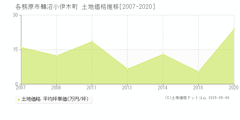 各務原市鵜沼小伊木町の土地取引事例推移グラフ 