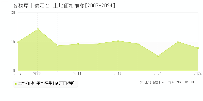 鵜沼台(各務原市)の土地価格推移グラフ(坪単価)[2007-2024年]
