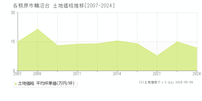 各務原市鵜沼台の土地価格推移グラフ 