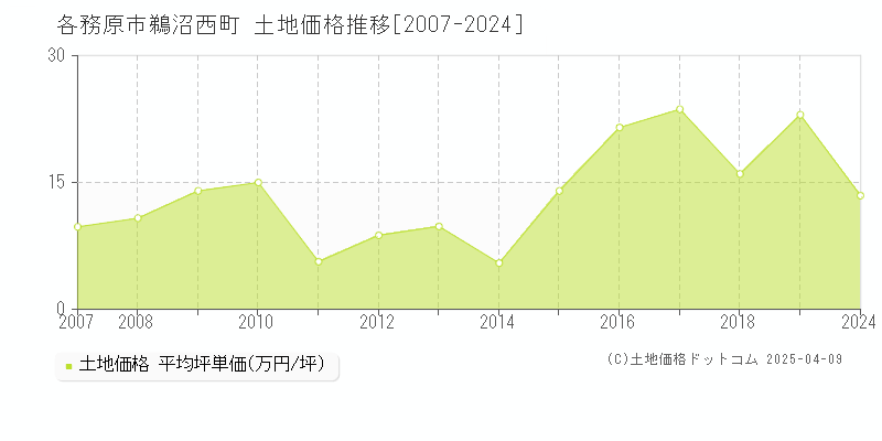 各務原市鵜沼西町の土地取引価格推移グラフ 