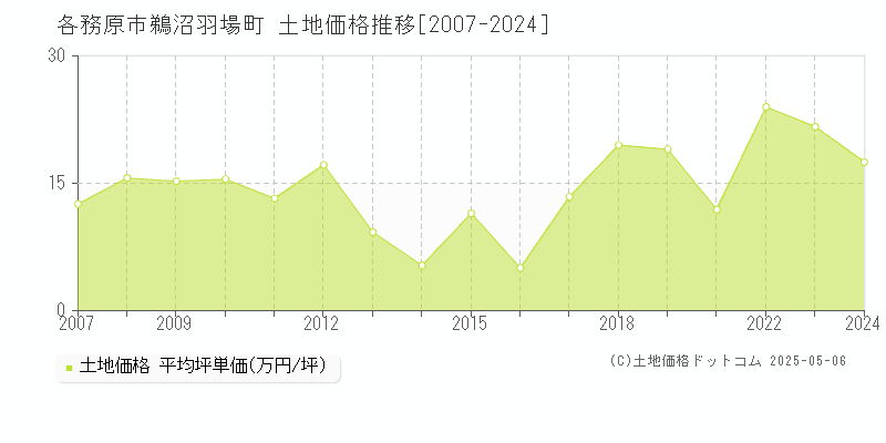 鵜沼羽場町(各務原市)の土地価格推移グラフ(坪単価)[2007-2024年]