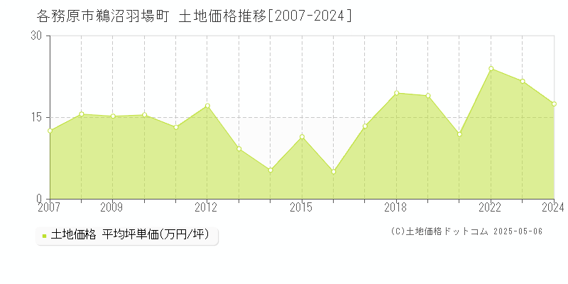 各務原市鵜沼羽場町の土地価格推移グラフ 