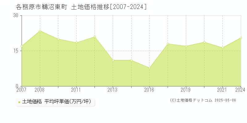 鵜沼東町(各務原市)の土地価格推移グラフ(坪単価)[2007-2024年]