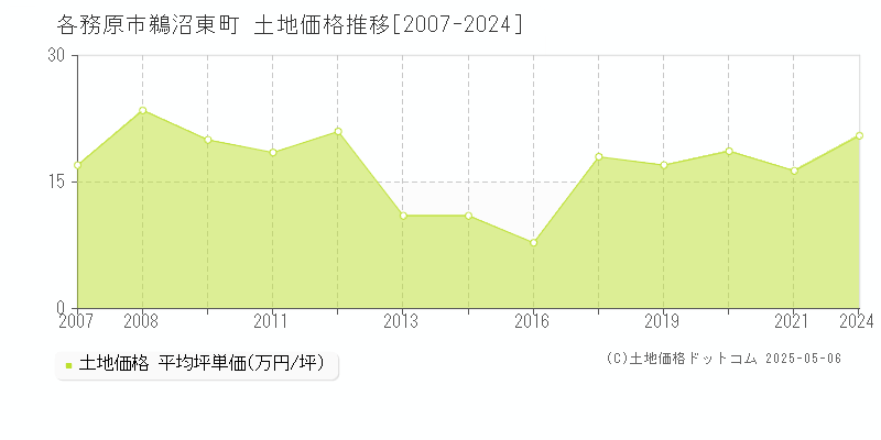 各務原市鵜沼東町の土地価格推移グラフ 