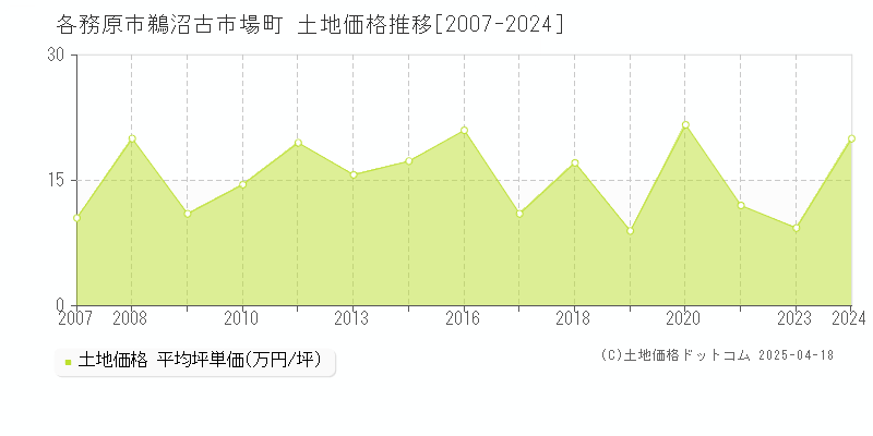 各務原市鵜沼古市場町の土地価格推移グラフ 