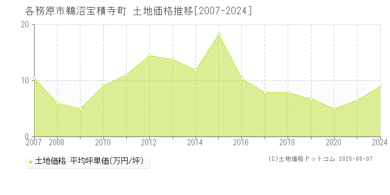 鵜沼宝積寺町(各務原市)の土地価格推移グラフ(坪単価)[2007-2024年]
