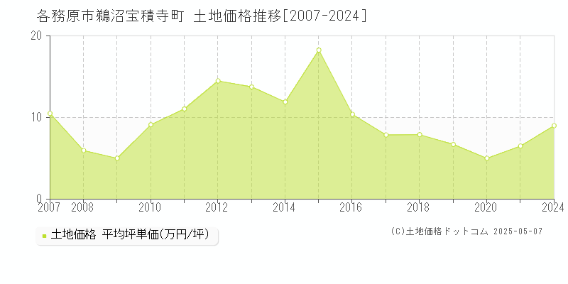 各務原市鵜沼宝積寺町の土地価格推移グラフ 