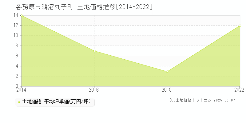 鵜沼丸子町(各務原市)の土地価格推移グラフ(坪単価)[2014-2022年]