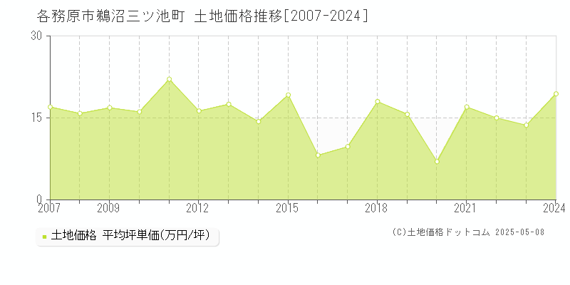鵜沼三ツ池町(各務原市)の土地価格推移グラフ(坪単価)[2007-2024年]