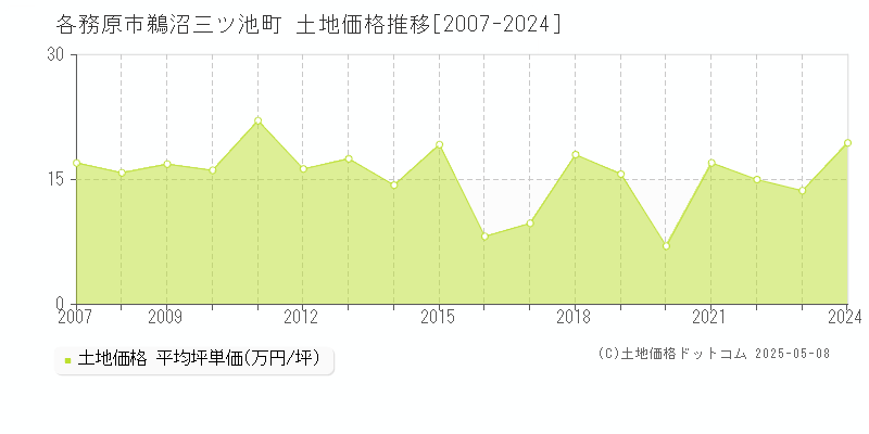 各務原市鵜沼三ツ池町の土地価格推移グラフ 