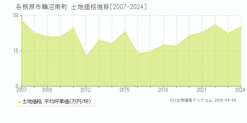 各務原市鵜沼南町の土地価格推移グラフ 