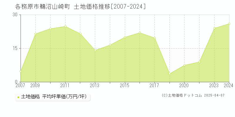 各務原市鵜沼山崎町の土地取引価格推移グラフ 