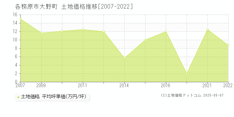 大野町(各務原市)の土地価格推移グラフ(坪単価)[2007-2022年]