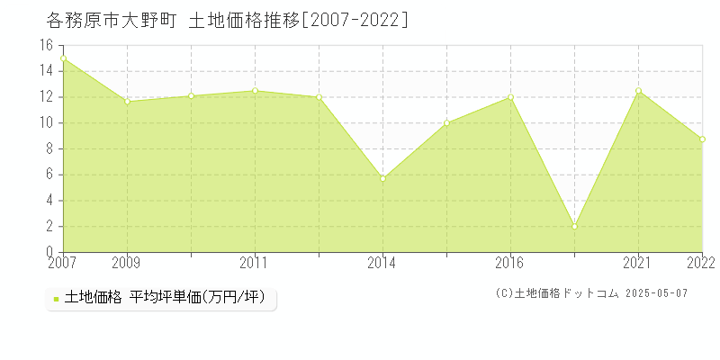 各務原市大野町の土地取引価格推移グラフ 