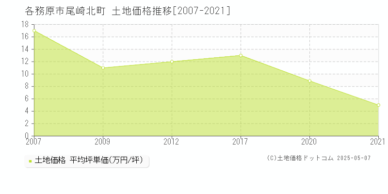 尾崎北町(各務原市)の土地価格推移グラフ(坪単価)[2007-2021年]