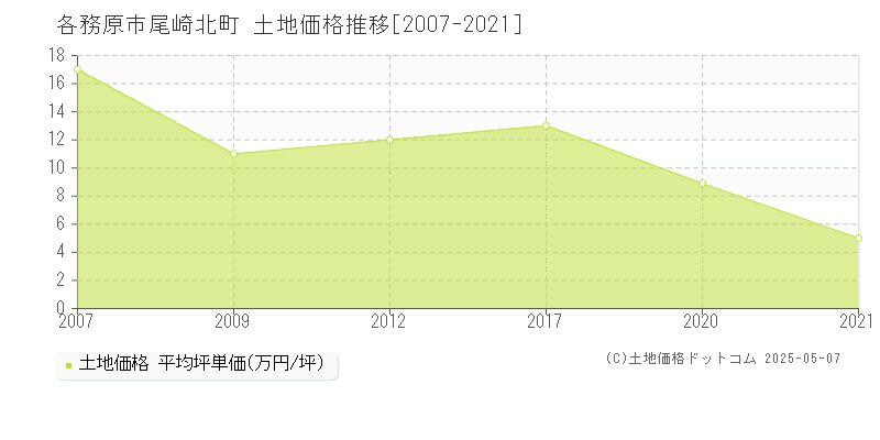 各務原市尾崎北町の土地価格推移グラフ 