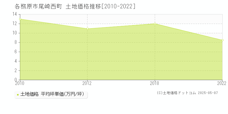 尾崎西町(各務原市)の土地価格推移グラフ(坪単価)[2010-2022年]