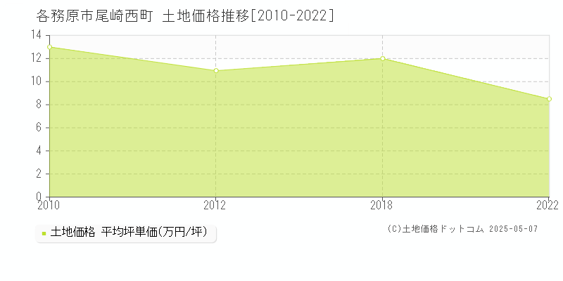 各務原市尾崎西町の土地価格推移グラフ 