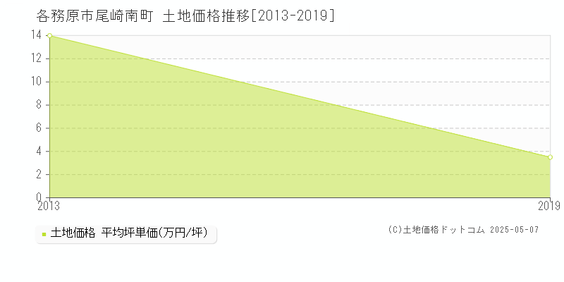 尾崎南町(各務原市)の土地価格推移グラフ(坪単価)[2013-2019年]