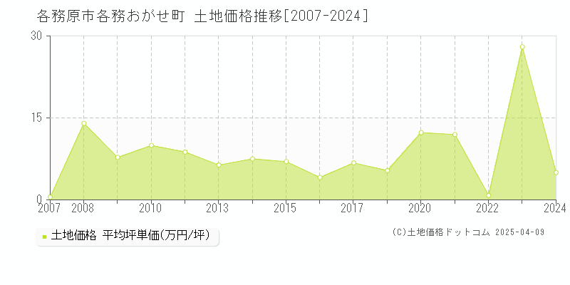 各務原市各務おがせ町の土地価格推移グラフ 