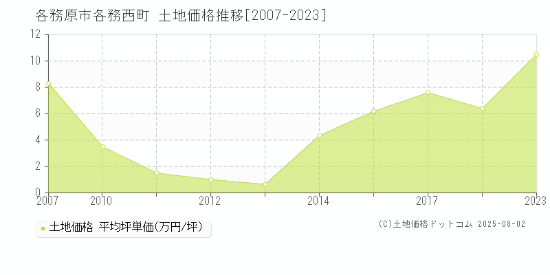 各務西町(各務原市)の土地価格推移グラフ(坪単価)[2007-2023年]