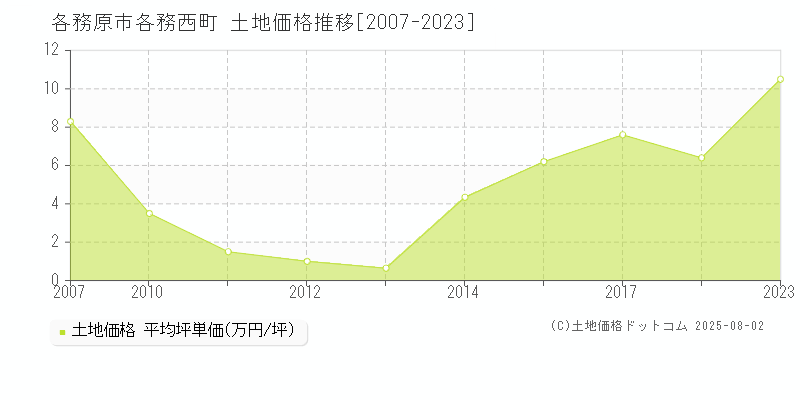 各務原市各務西町の土地価格推移グラフ 