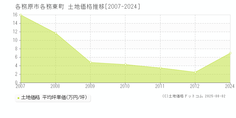 各務東町(各務原市)の土地価格推移グラフ(坪単価)[2007-2024年]